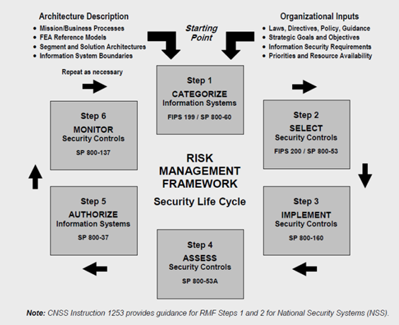 Cyber Risk Management Framework