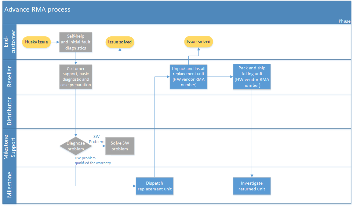 Process Flows