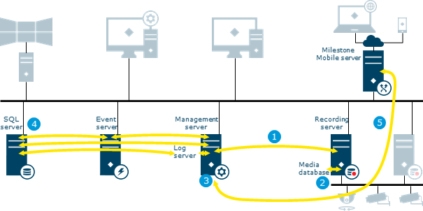 System communication and data flow