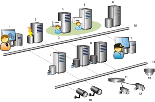 Un exemple de configuration distribuée du système