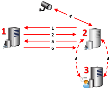 Un serveur d'enregistrement de basculement se substitue à un serveur d'enregistrement indisponible dans le VMS XProtect.