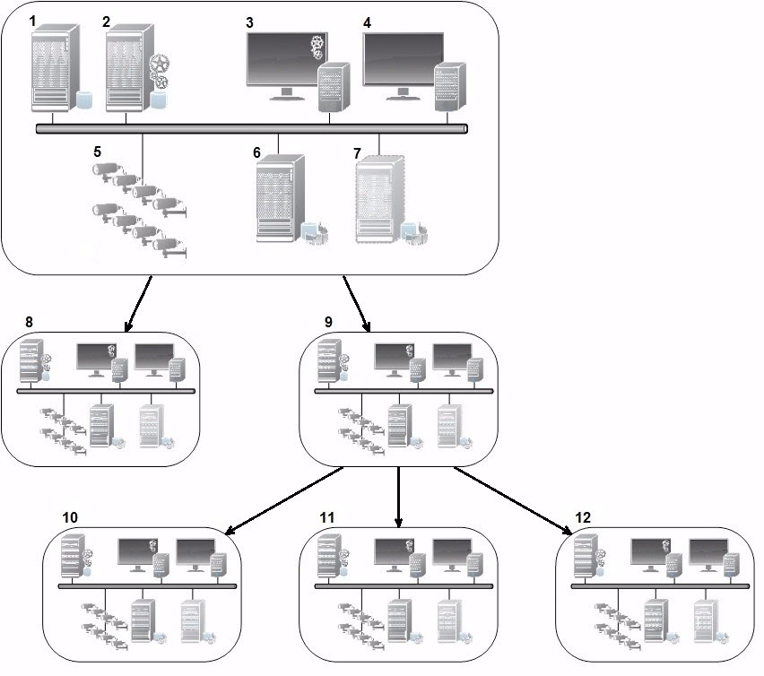 Illustration of possible Milestone Federated Architecture setup.