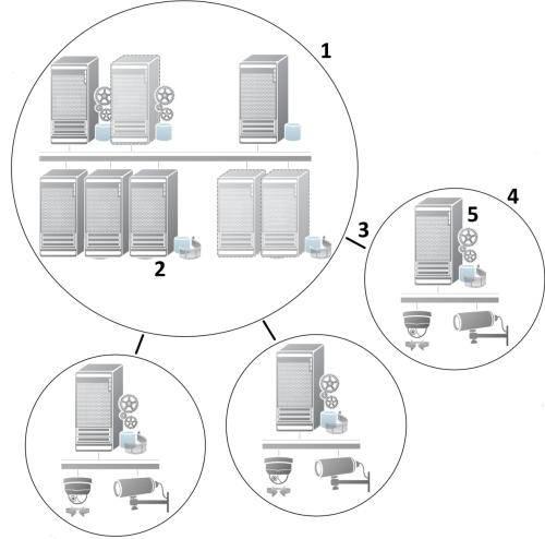 Illustration of possible Milestone Interconnect setup.