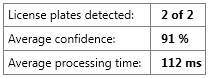 Example of a result summary for validation of recognition settings for LPR cameras.