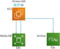 XProtect on AWS: Use a FSx for Windows File Server storage for archiving if the retention time is longer than 1 week.