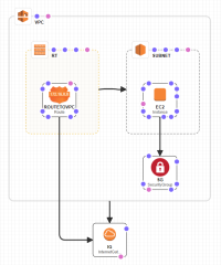 The communication between the VCP route, the EC2 instance, the security group, and the internet gateway.