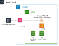 Diagram of the AWS Cloud and marketplace, region, and VPC integration.