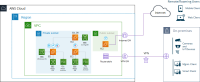 Diagram of AWS cloud infrastructure with XProtect components deployed across multiple EC2 instances and storages.