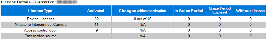 In XProtect Management Client, see the number of activated licenses and their statuses on the current site.