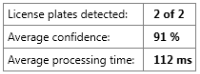 Example of a result summary for validation of recognition settings for LPR cameras.