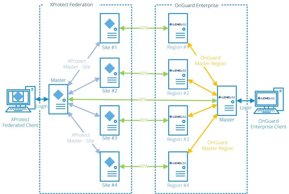 Actualizacion Para Universal C Runtime En Windows Milestone XProtect Federation with OnGuard Enterprise - Integraciones de  terceros | Milestone Documentation 2022 R1