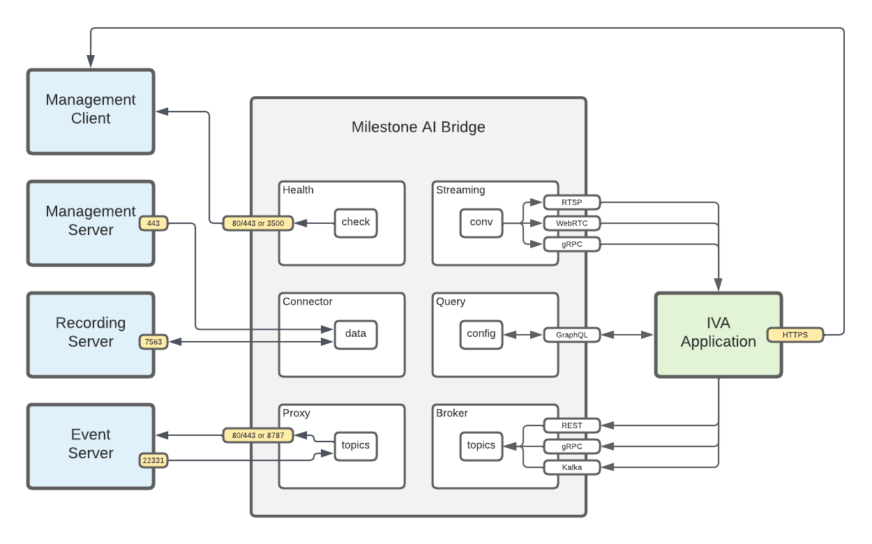Illustration showing the different ports and protocols in a Milestone AI Bridge integration.