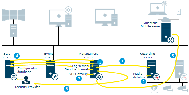 System communication and data flow