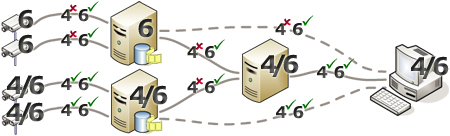 Example of communication between XProtect Smart Client, management server, recording servers and devices using IPv4 and IPv6.