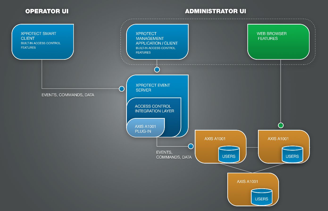 System overview diagram of how the AXIS A1001 plug-in integrates with the XProtect VMS.