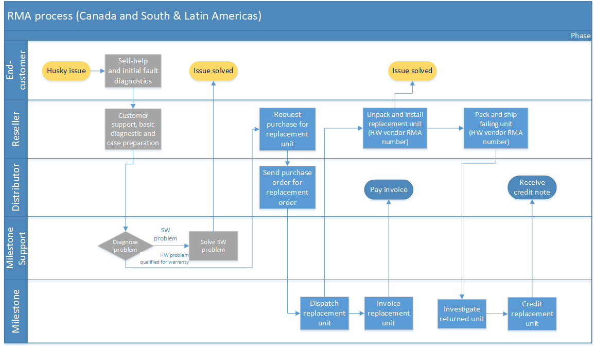 Repwise Process Flow Process Flows