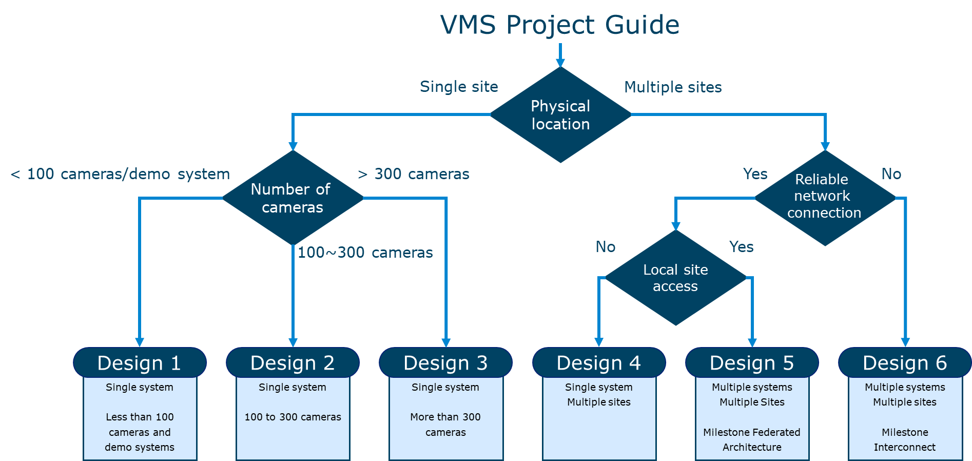 VMS Design Guide VMS Design Guide