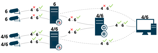 Example of communication between XProtect Smart Client, management server, recording servers and devices using IPv4 and IPv6.