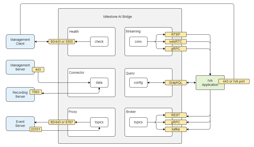 Illustration showing the different ports and protocols in a Milestone AI Bridge integration.