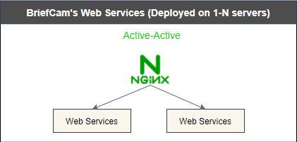 Web Services high availability.png