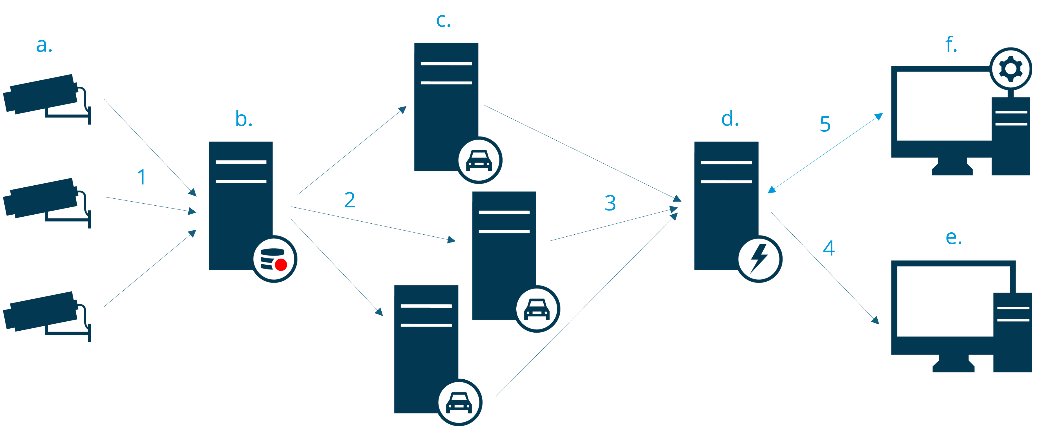 The basic data flow of the system architecture in XProtect LPR.