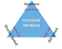 The camera exposure triangle