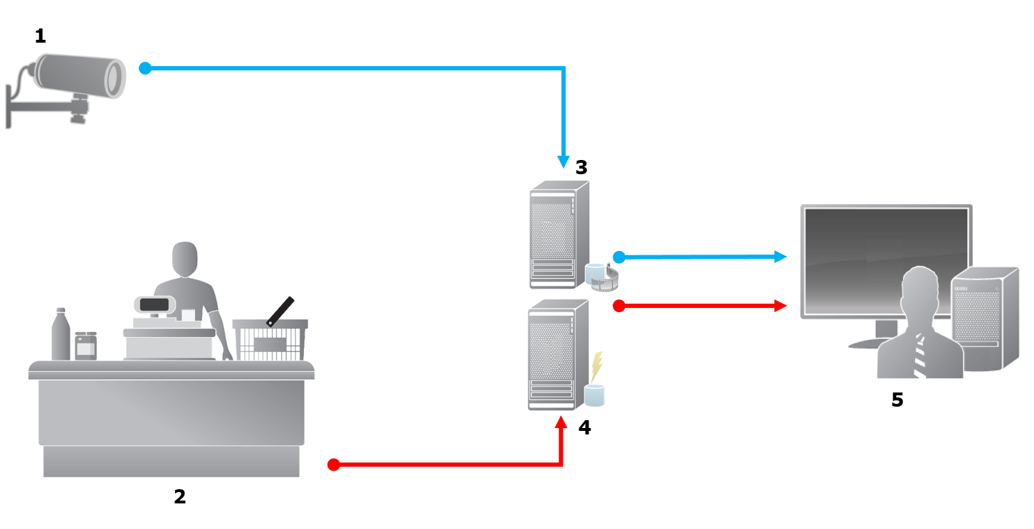 Components in the XProtect Transact communication flow: a camera, cash register, recording server and event server. 