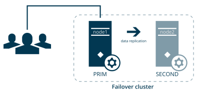 Standard failover cluster configuration where data is replicated from the PRIM node to the SECOND node.