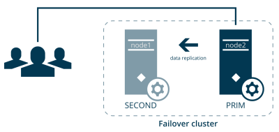 Data replication after failback. The states of the nodes are swapped.