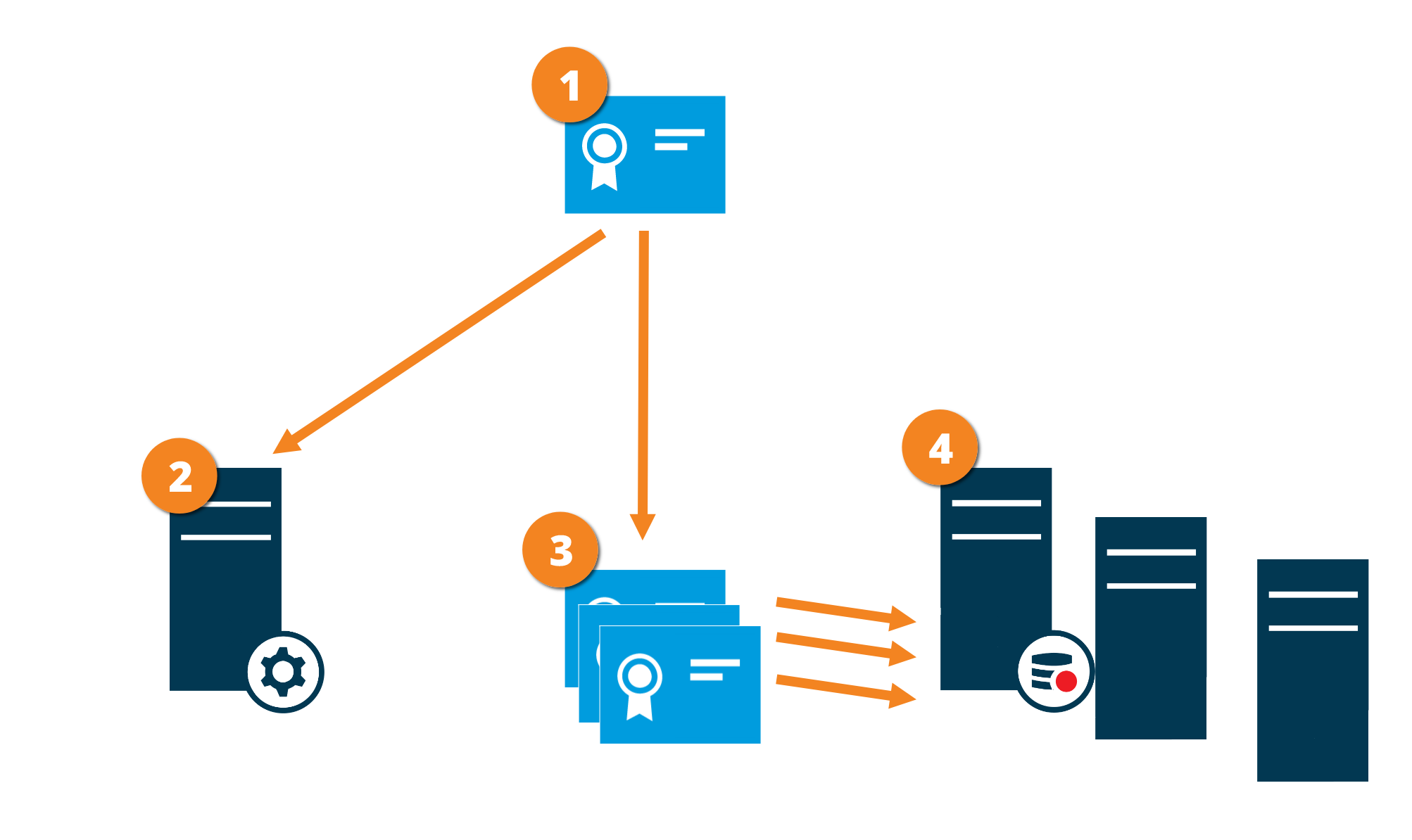 Graphical illustration of certificate distribution for communication between the management server and the Data Collector server.