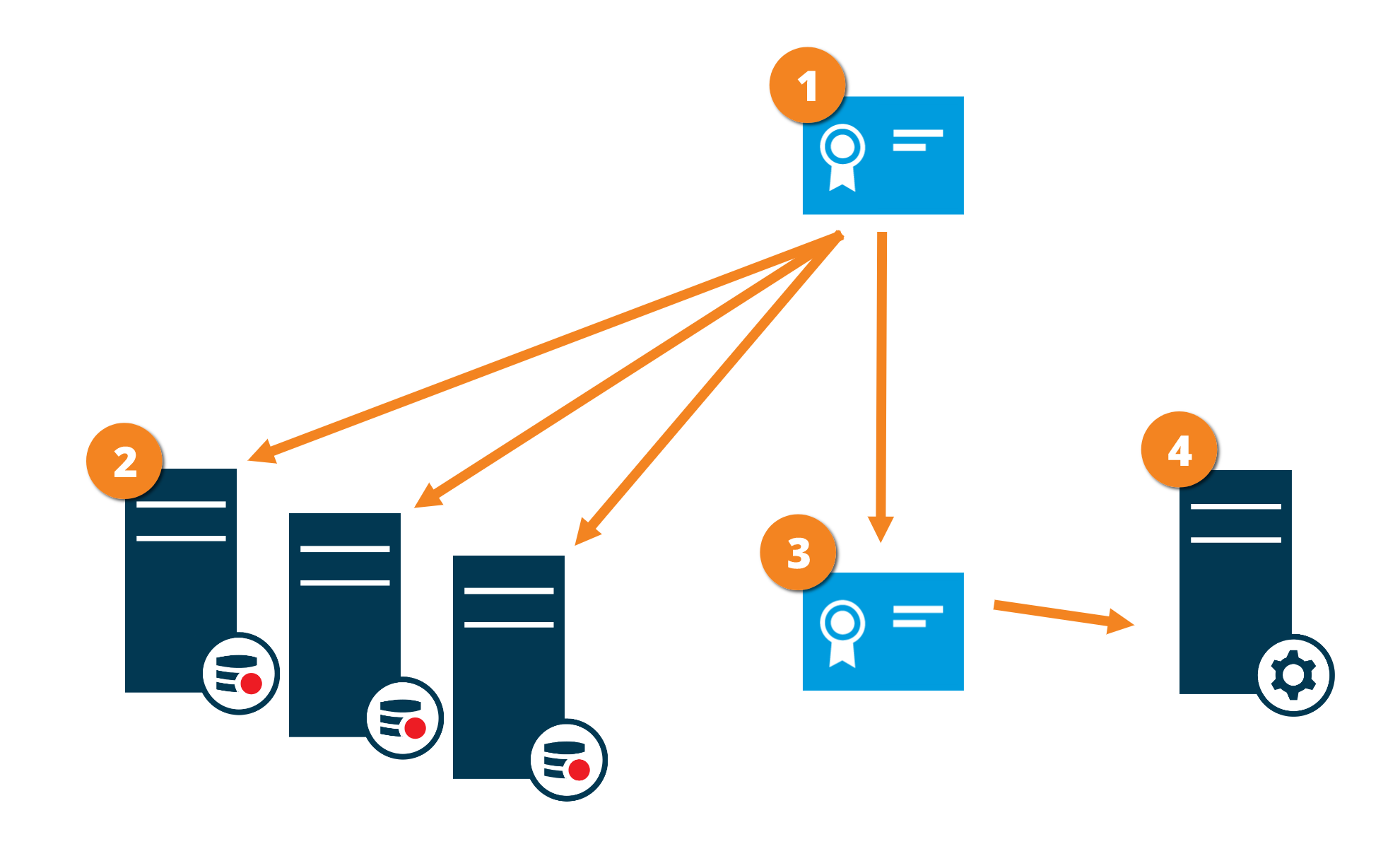 Graphical illustration of certificate distribution for management servers