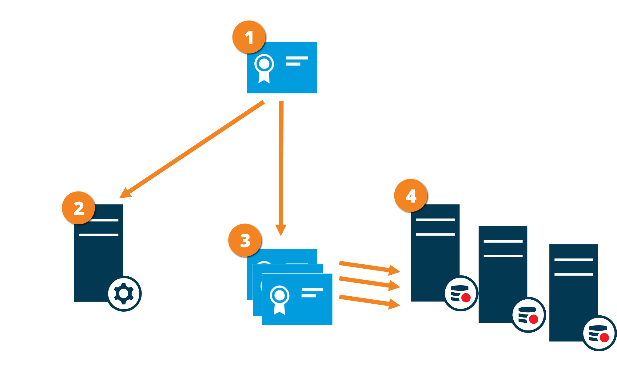 Graphical illustration of certificate distribution for communication from the management server to the recording server.