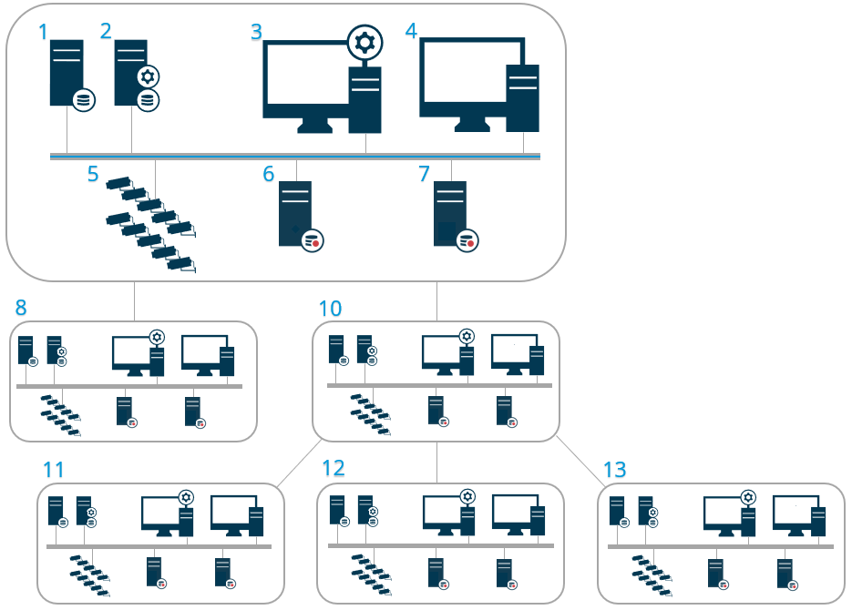 An illustration of a possible Milestone Federated Architecture setup.