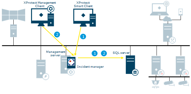 Illustration showing the system architecture and processes related to XProtect Incident Manager.