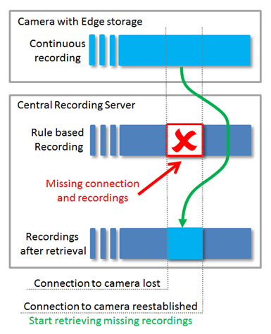 A diagram of a recording process

Description automatically generated