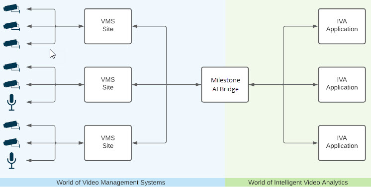 Illustration showing how the XProtect VMS and IVA applications communicate through Milestone AI Bridge.