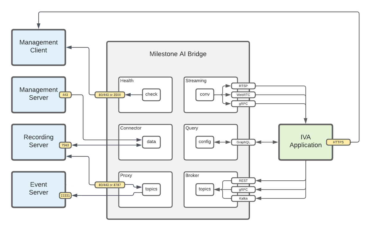 Illustration showing the different ports and protocols in a Milestone AI Bridge integration.