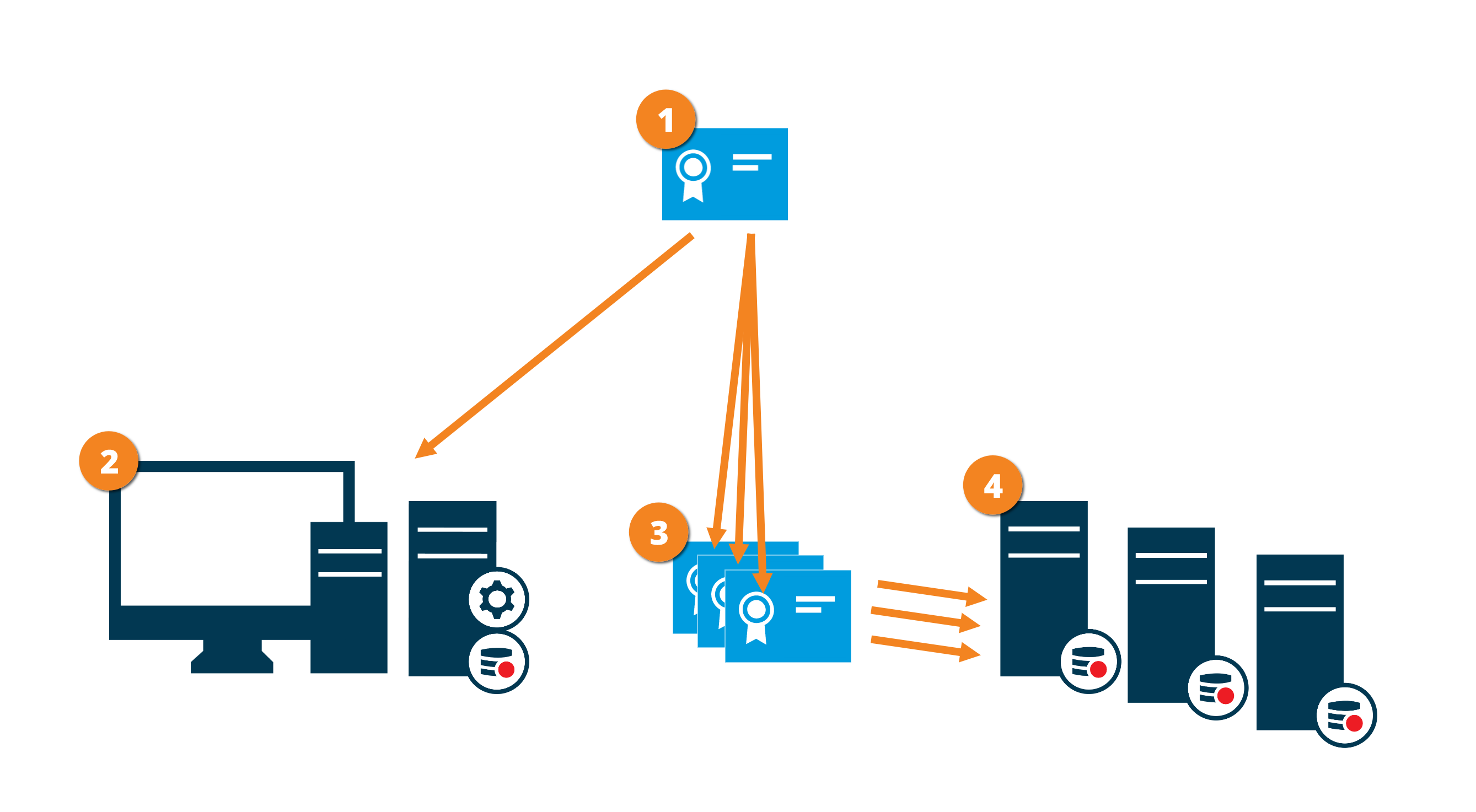 Graphical illustration of certificate distribution for secure communication to the recording server.