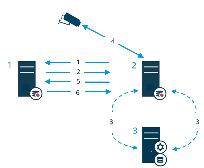 A failover recording server takes over from an unavailable recording server in the XProtect VMS.