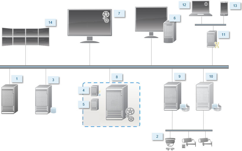 Example of a Customer installation with distributed system components.