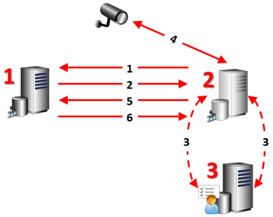 A failover recording server takes over from an unavailable recording server in the XProtect VMS.