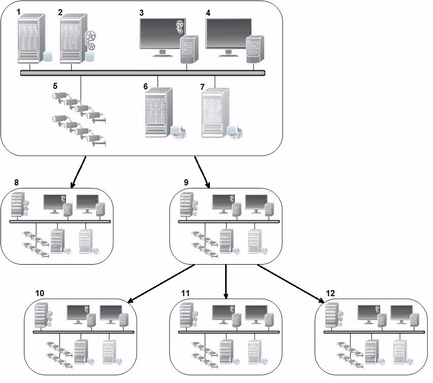 An illustration of a possible Milestone Federated Architecture setup.