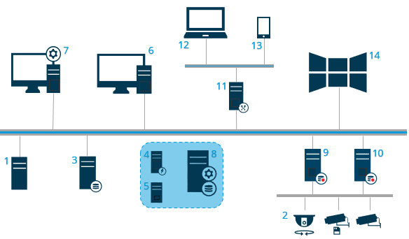Example of a Customer installation with distributed system components.