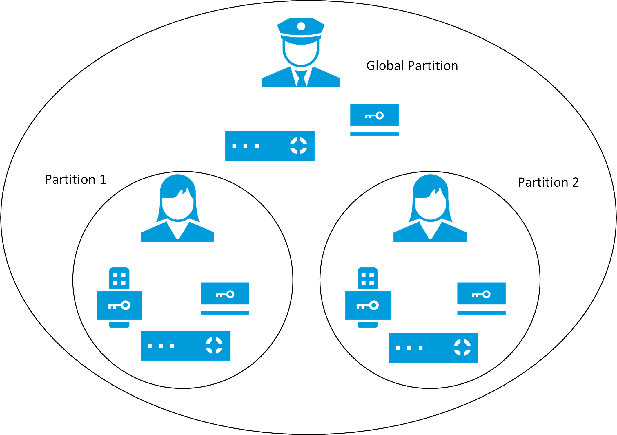 CCure 9000 partitions (explained)