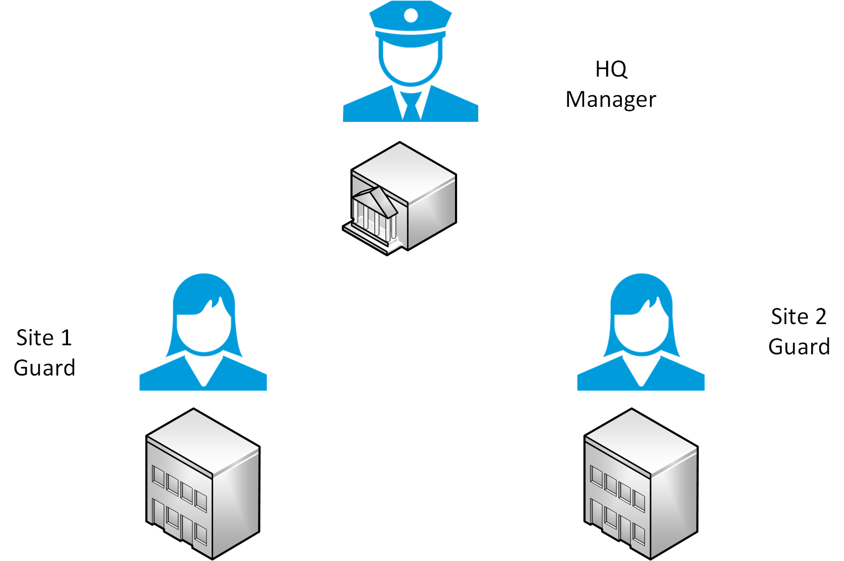 CCure 9000 partitions (explained)