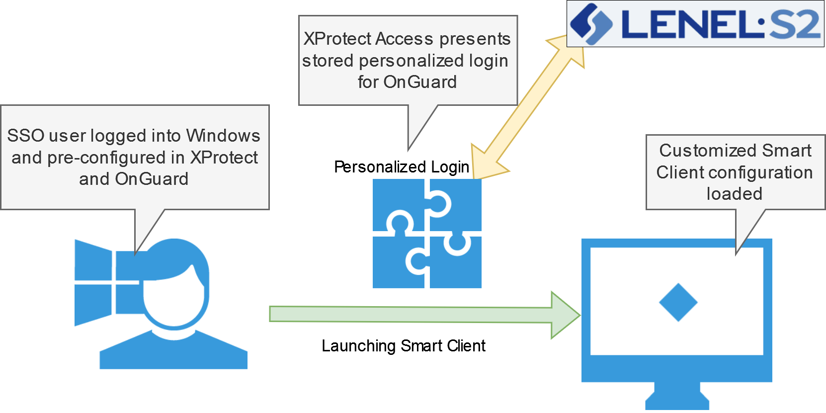 XProtect Access and SSO authentication (explained)