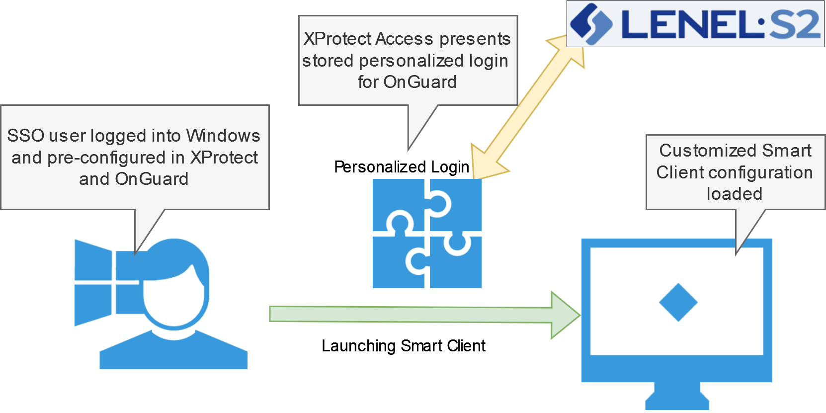 Xprotect Milestone