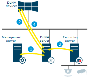 Communication flow view between the DLNA devices, DLNA server, Management server and Recording server. 