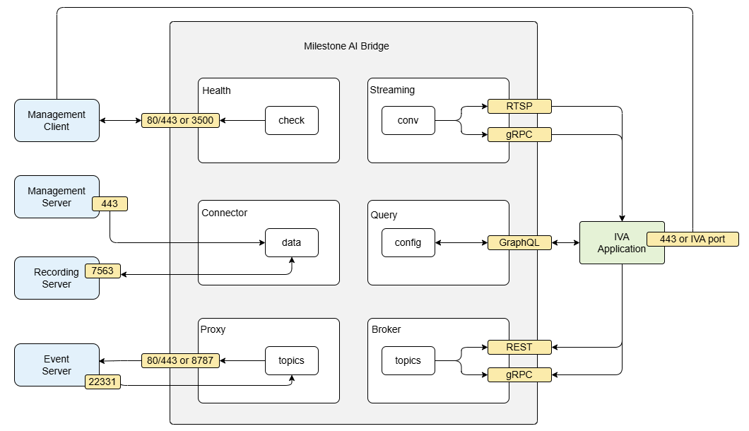 Illustration showing the different ports and protocols in a Milestone AI Bridge integration.