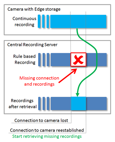 A diagram of a recording process Description automatically generated